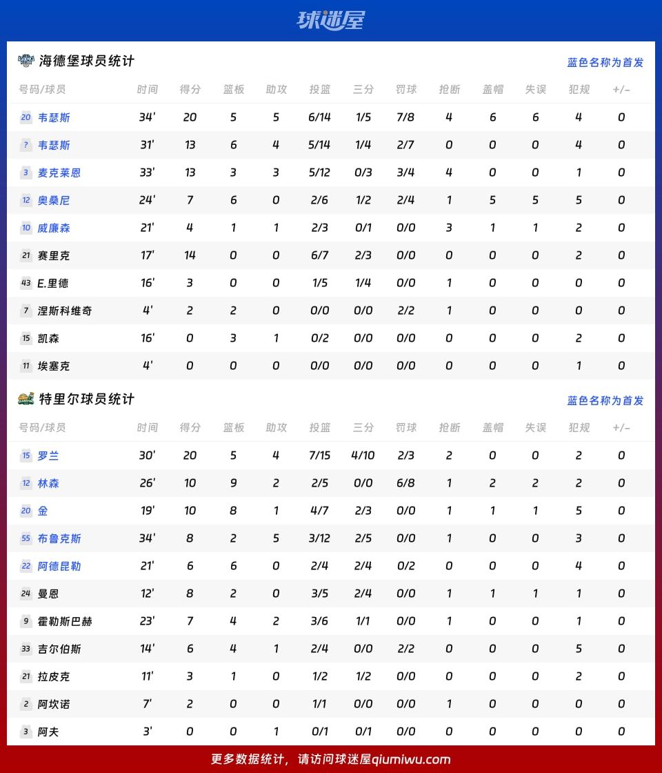 德篮甲常规赛：特里尔战胜海德堡以80_76获胜，罗兰贡献20分5助攻4篮板表现出色
