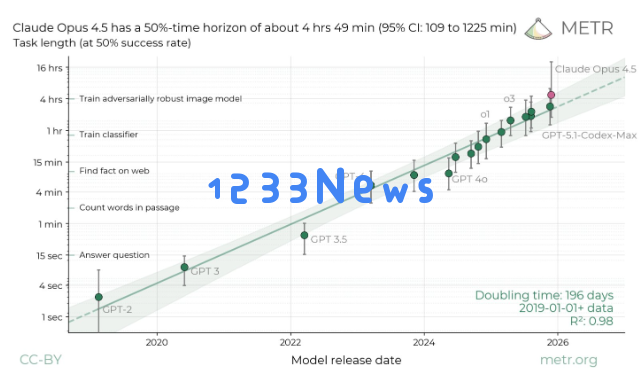 ​耐力惊人!Anthropic 旗舰模型 Claude Opus4.5创下“长任务”处理新纪录