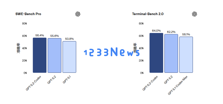 GPT-5.2-Codex 正式亮相：以“上下文压缩”攻克长程编码难题