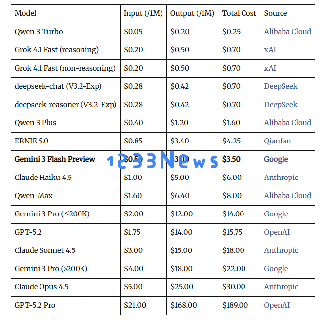 AI日报：豆包大模型1.8、Seedance 1.5 Pro发布；Gemini 3 Flash正式上线；MiniMax通过港交所上市聆讯