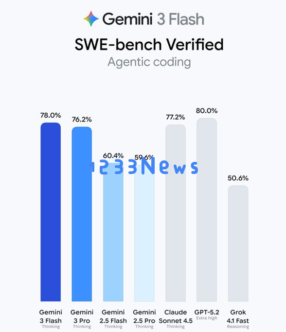 ​Gemini 3 Flash登场：免费、极速、智力反超Pro，谷歌AI全面进入“零延迟”时代