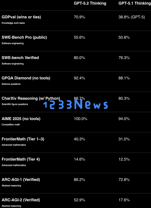 OpenAI 发布 GPT-5.2：为日常工作赋能的新一代 AI 助手