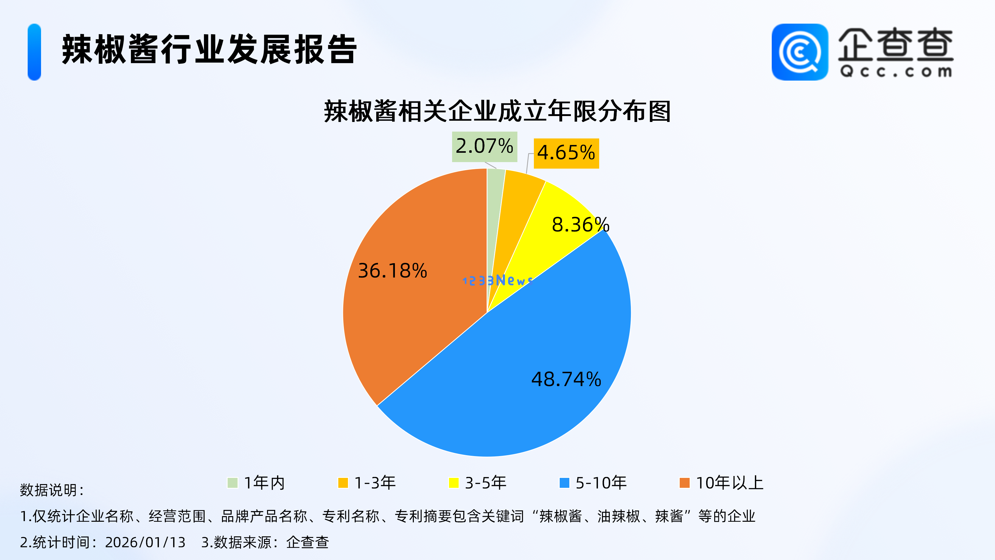 老干妈复苏，年收入达54亿，贵州辣椒酱企业数量位居全国首位
