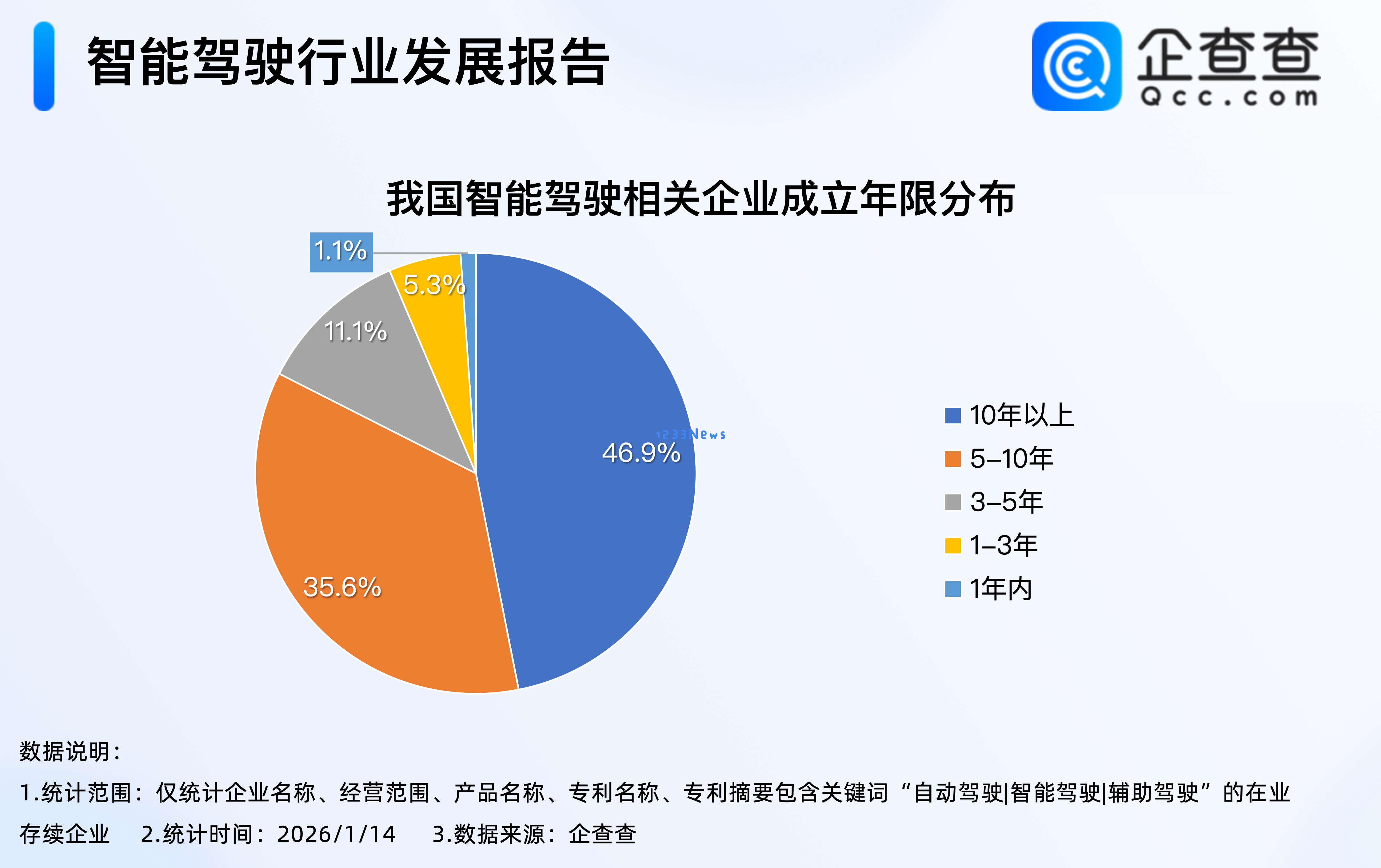 国内智能驾驶技术的快速发展，高级别自动驾驶相关专利数量已突破5万项
