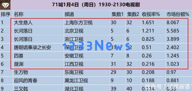 电视剧收视率排行榜更新，《长河落日》排名下滑至第二，收视率最高达1.651%