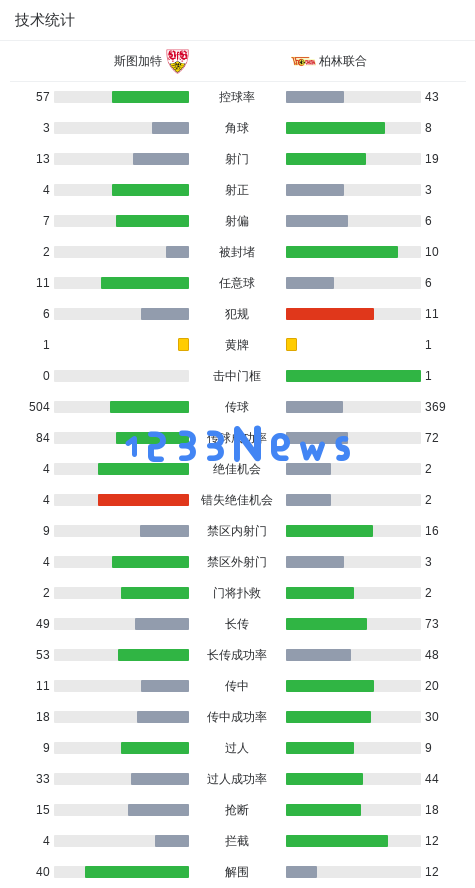 斯图加特对阵柏林联合以1_1战平，菲里希首开纪录，郑优营及时扳平比分