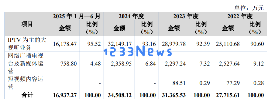 重数传媒计划在北交所募资4.25亿，IPTV业务扩展并赢得三大运营商重要合作