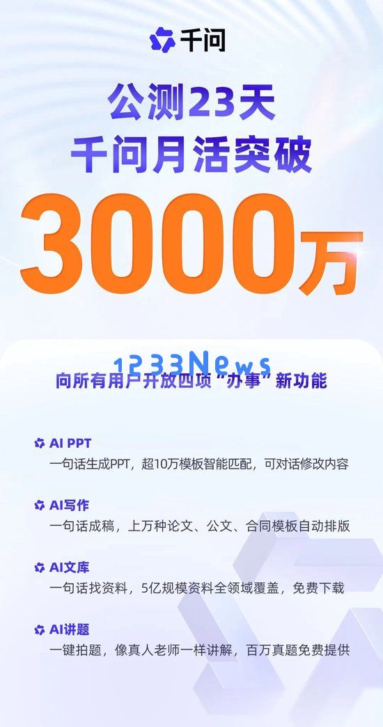 阿里“千问”月活用户突破3000万，23天成全球增长最快AI应用