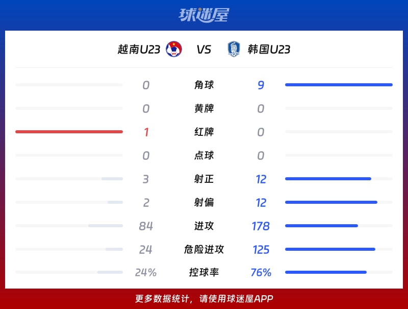 【2026年U23亚洲杯季军争夺战】越南U23与韩国U23激战成平，最终比分为2_2的赛报