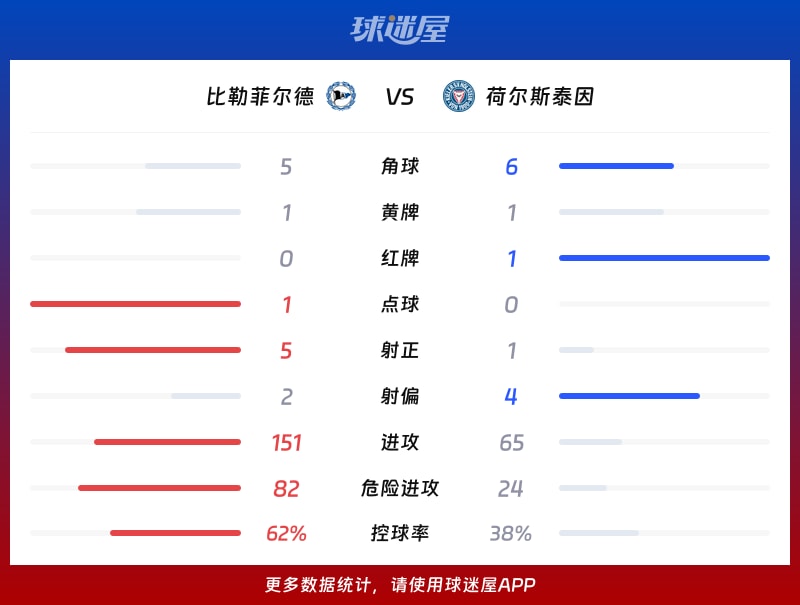 【德乙联赛第19轮】比勒菲尔德与荷尔斯泰因展开对决，最终以2_2平局收场（2026年01月24日）