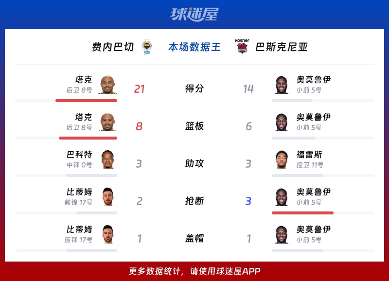 欧篮联常规赛：费内巴切以84_71力克巴斯克尼亚，塔克全场贡献21分8篮板1助攻