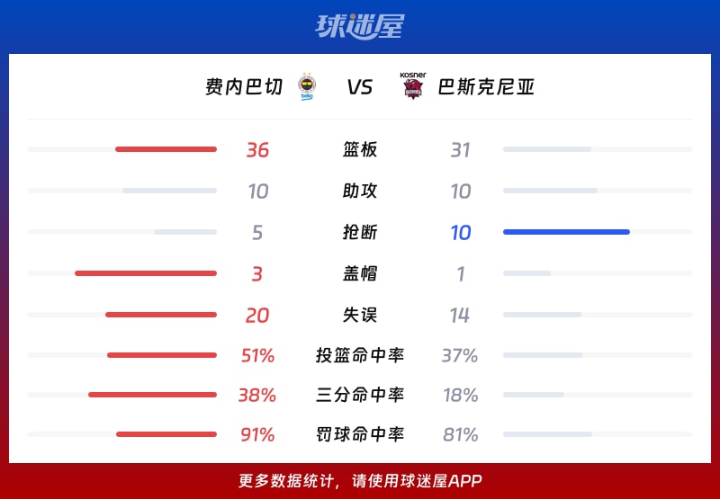 欧篮联常规赛：费内巴切以84_71力克巴斯克尼亚，塔克全场贡献21分8篮板1助攻