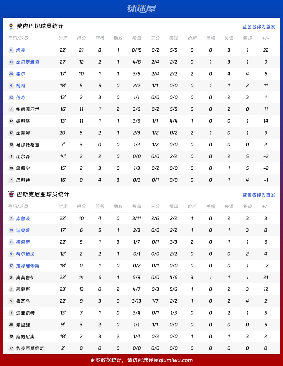 欧篮联常规赛：费内巴切以84_71力克巴斯克尼亚，塔克全场贡献21分8篮板1助攻