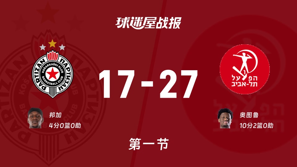 贝尔格莱德游击对阵特拉维夫夏普尔，首节比赛结束，贝尔格莱德游击17_27落后特拉维夫夏普尔，奥图鲁贡献10分