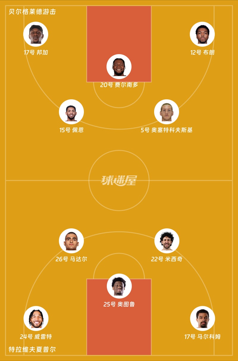 贝尔格莱德游击对阵特拉维夫夏普尔，首节比赛结束，贝尔格莱德游击17_27落后特拉维夫夏普尔，奥图鲁贡献10分