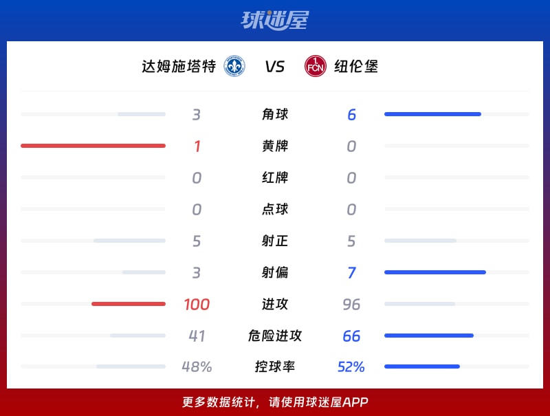 【德乙联赛第19轮】达姆施塔特主场迎战纽伦堡，比赛结果：达姆施塔特以2_0战胜纽伦堡