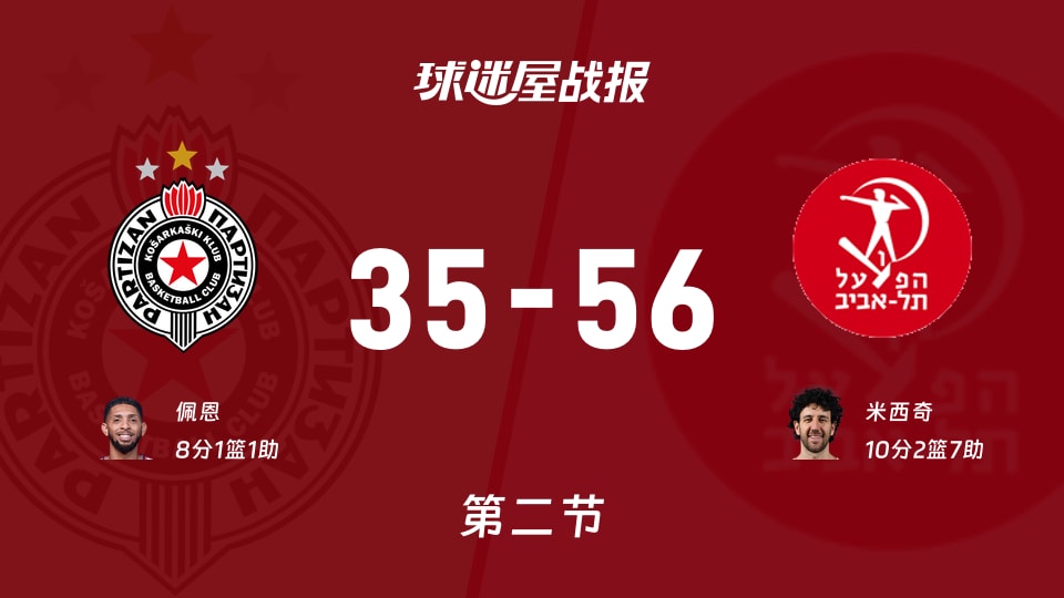 贝尔格莱德游击对阵特拉维夫夏普尔：第二节结束，贝尔格莱德游击以35_56落后，米西奇贡献10分