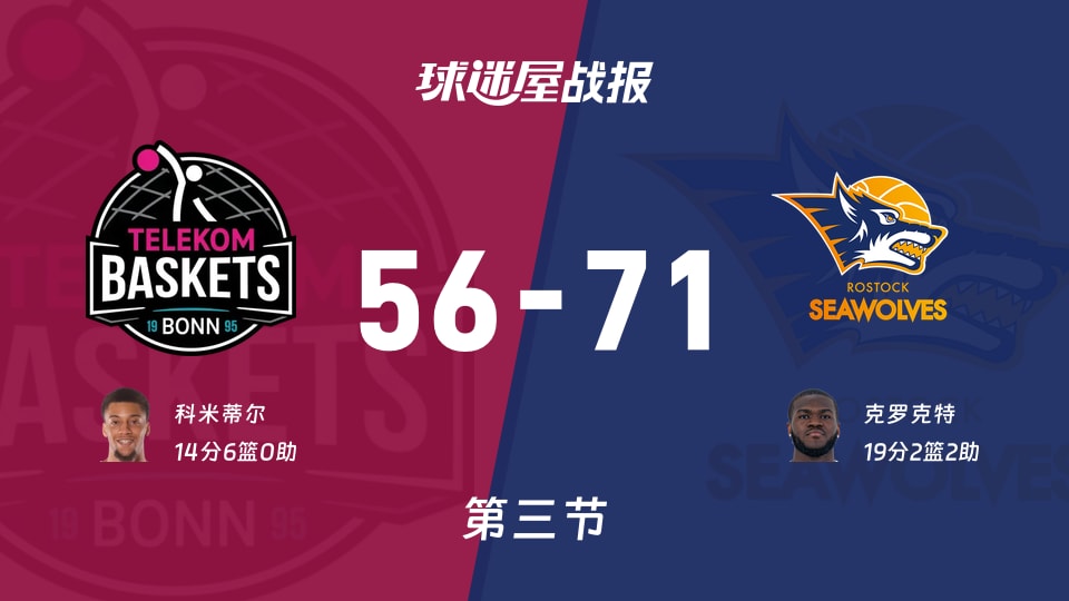 德篮甲常规赛：罗斯托克在第三节领先特力康15分，克罗克特贡献19分，科米蒂尔得分14分
