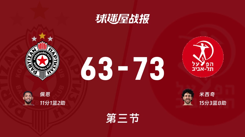 贝尔格莱德游击对战特拉维夫夏普尔：三节战罢，贝尔格莱德游击以63_73落后，米西奇贡献15分