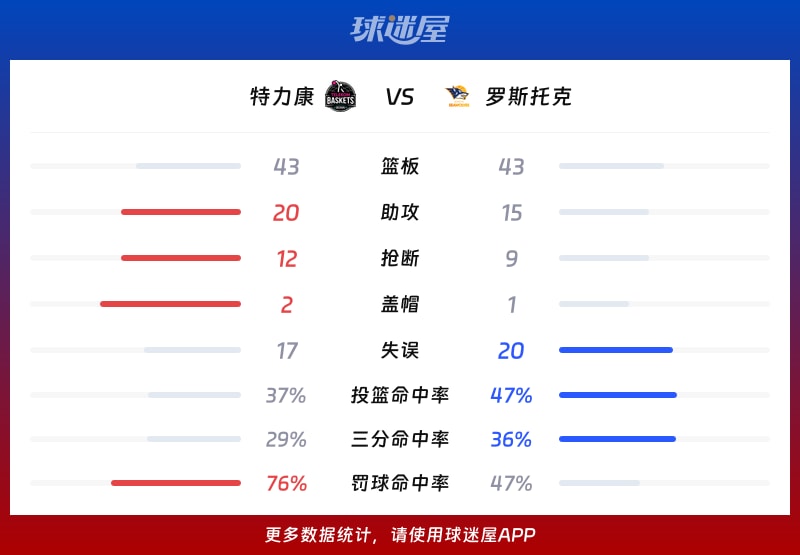 德篮甲常规赛：罗斯托克以81_77险胜特力康，克罗克特贡献19分2篮板2助攻