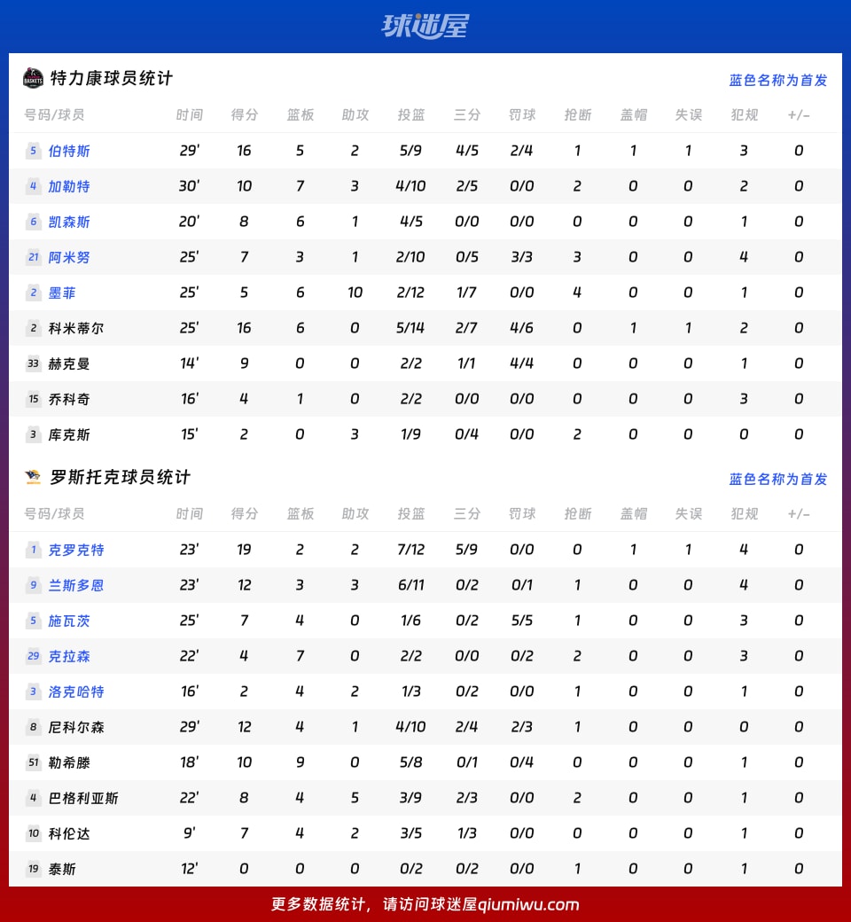德篮甲常规赛：罗斯托克以81_77险胜特力康，克罗克特贡献19分2篮板2助攻
