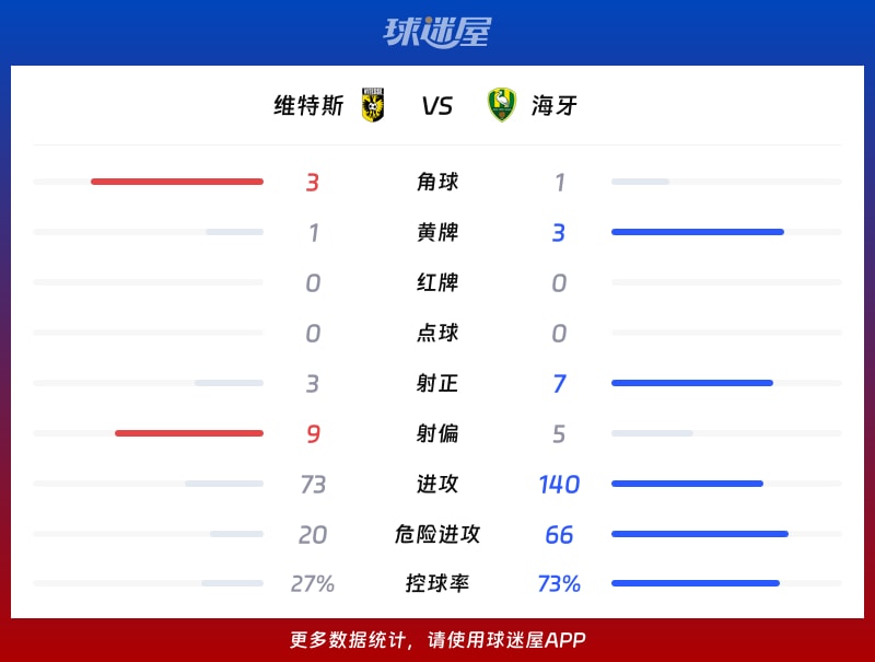 【荷乙联赛第24轮】海牙客场挑战维特斯，最终比分为维特斯(2_1)海牙的比赛结果（2026年01月24日）