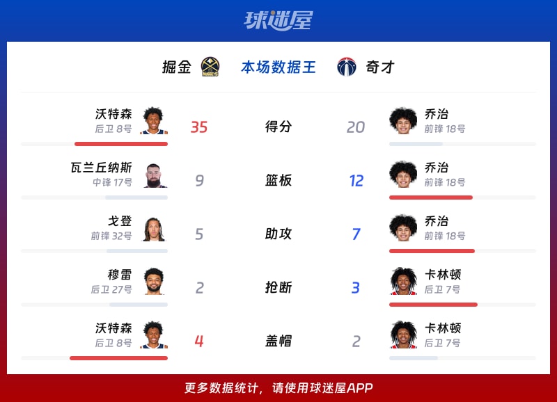 掘金在NBA常规赛中以107_97战胜奇才，沃特森贡献35分8篮板3助攻表现出色