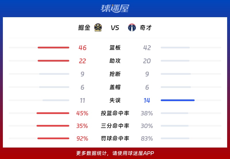 掘金在NBA常规赛中以107_97战胜奇才，沃特森贡献35分8篮板3助攻表现出色