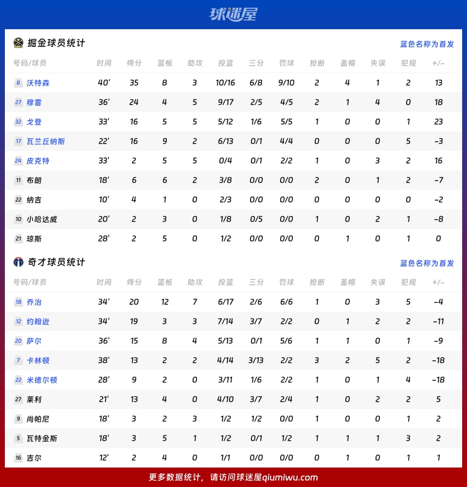 掘金在NBA常规赛中以107_97战胜奇才，沃特森贡献35分8篮板3助攻表现出色