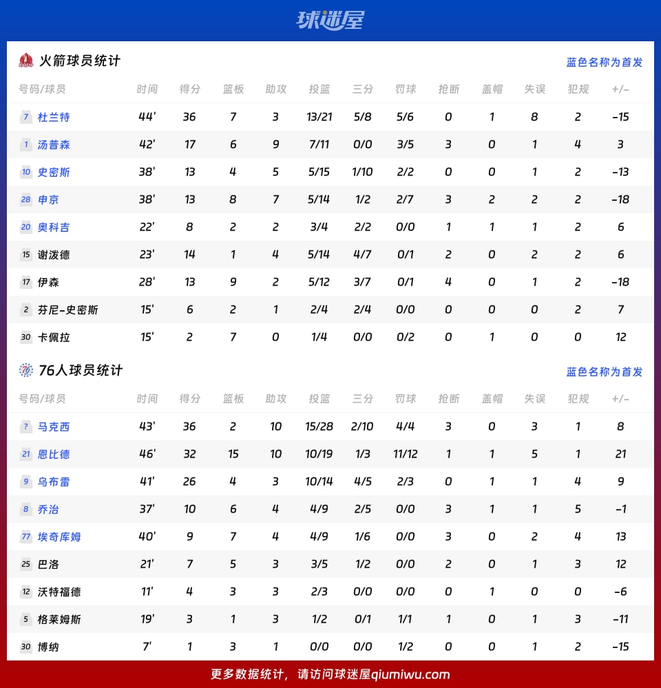 火箭与76人对决战报：马克西表现出色砍下36分，最终比分122_128落败