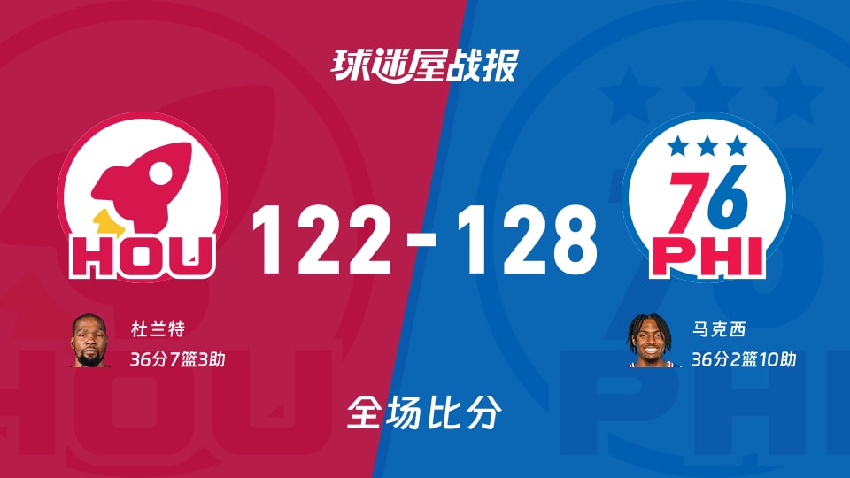 火箭与76人对决战报：马克西表现出色砍下36分，最终比分122_128落败