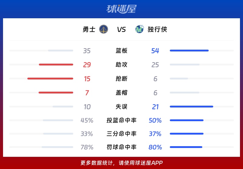 NBA常规赛：独行侠击败勇士，马绍尔豪取30分7个篮板9次助攻