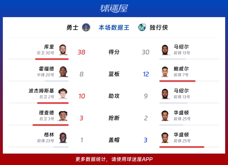 NBA常规赛：独行侠击败勇士，马绍尔豪取30分7个篮板9次助攻