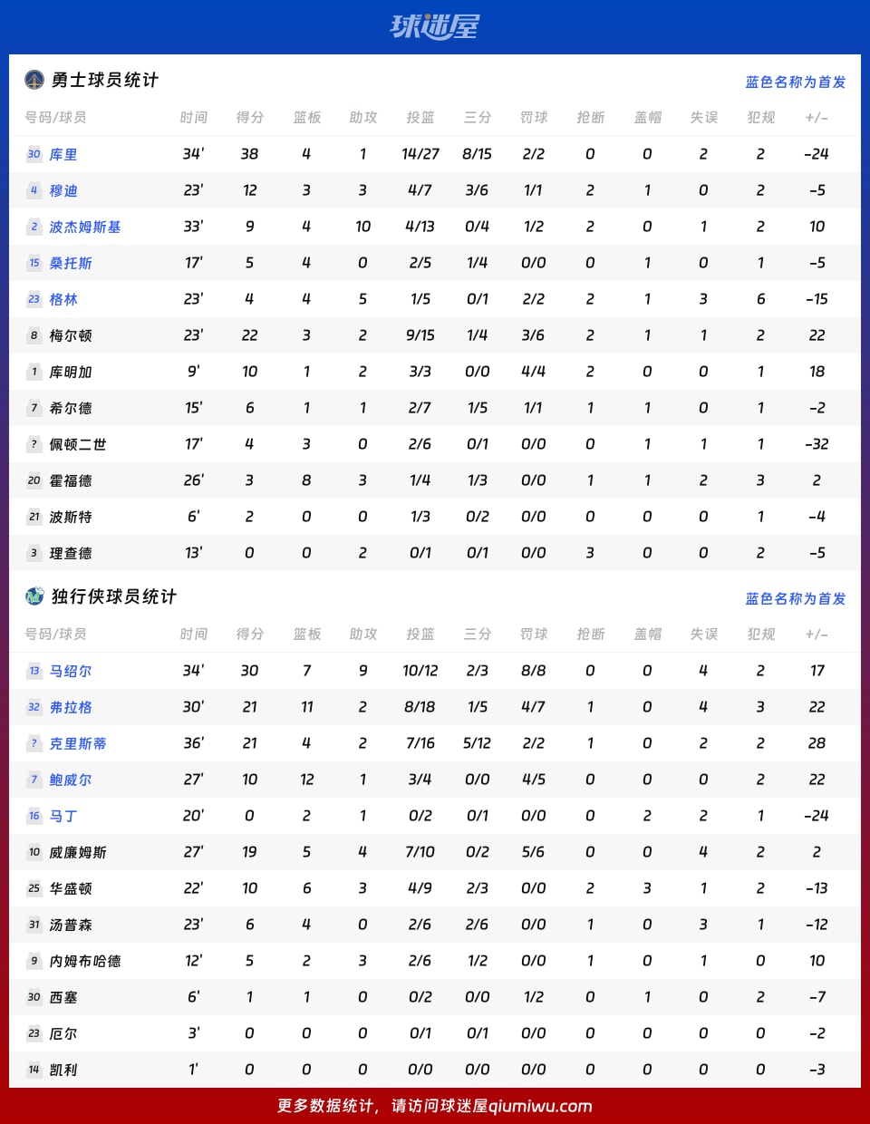 NBA常规赛：独行侠击败勇士，马绍尔豪取30分7个篮板9次助攻