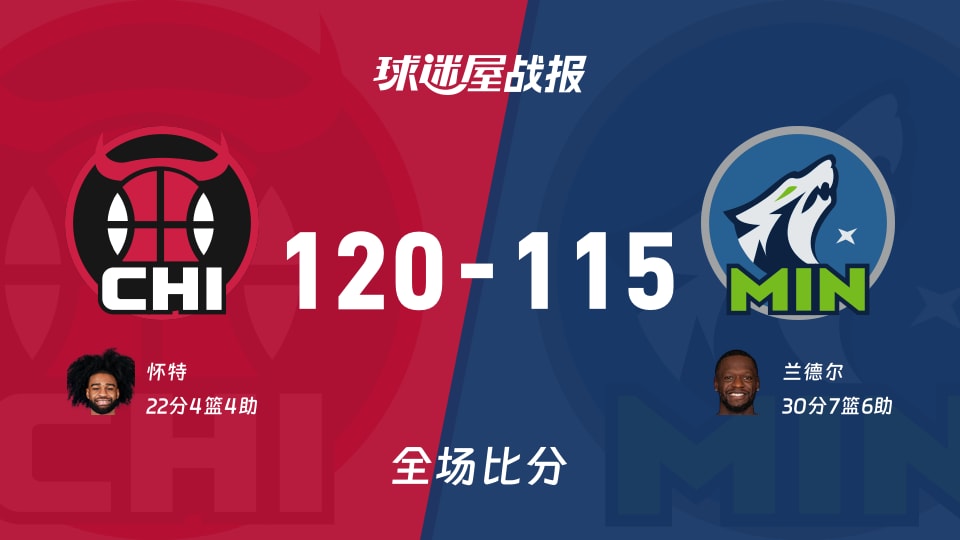 NBA常规赛：公牛队以120_115战胜森林狼，怀特贡献22分4篮板4助攻
