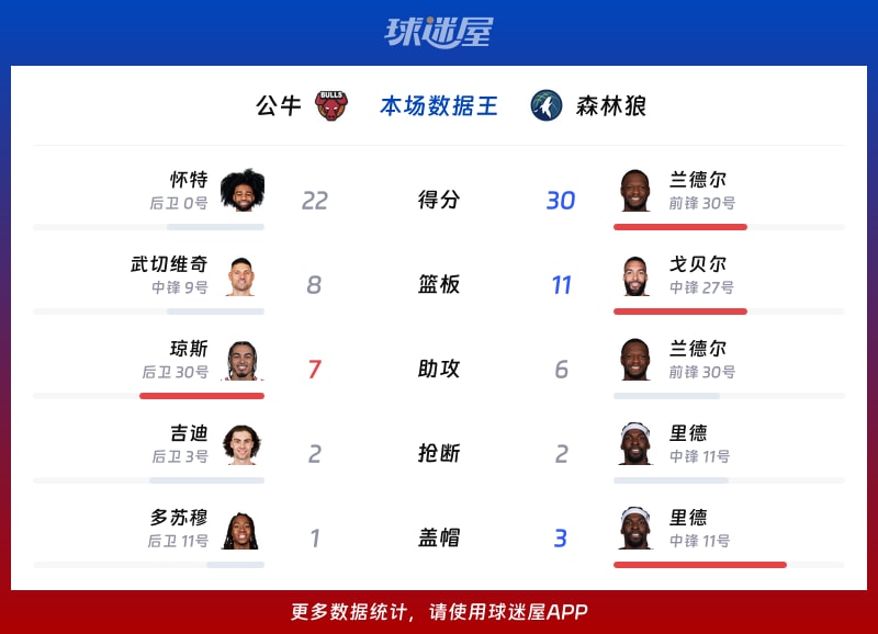 NBA常规赛：公牛队以120_115战胜森林狼，怀特贡献22分4篮板4助攻