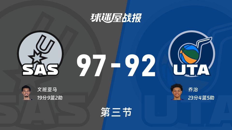 NBA常规赛：马刺在第三节领先爵士5分，文班亚马贡献19分，乔治砍下23分