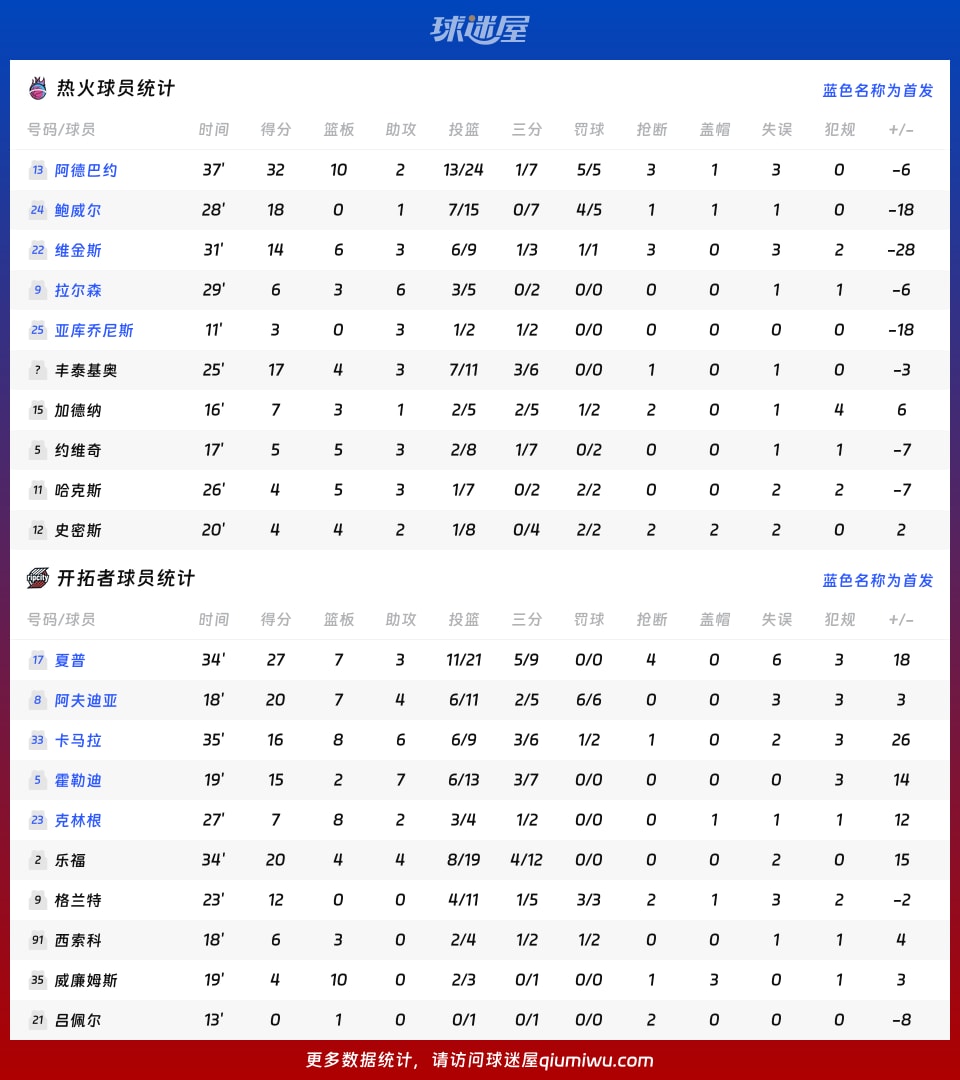 NBA常规赛：开拓者战胜热火，夏普砍下27分7篮板3助攻表现亮眼