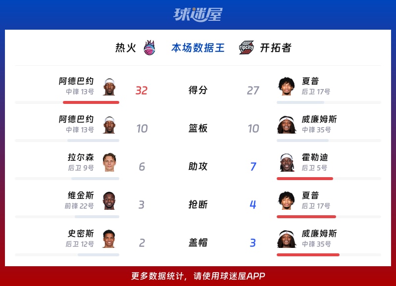 NBA常规赛：开拓者战胜热火，夏普砍下27分7篮板3助攻表现亮眼
