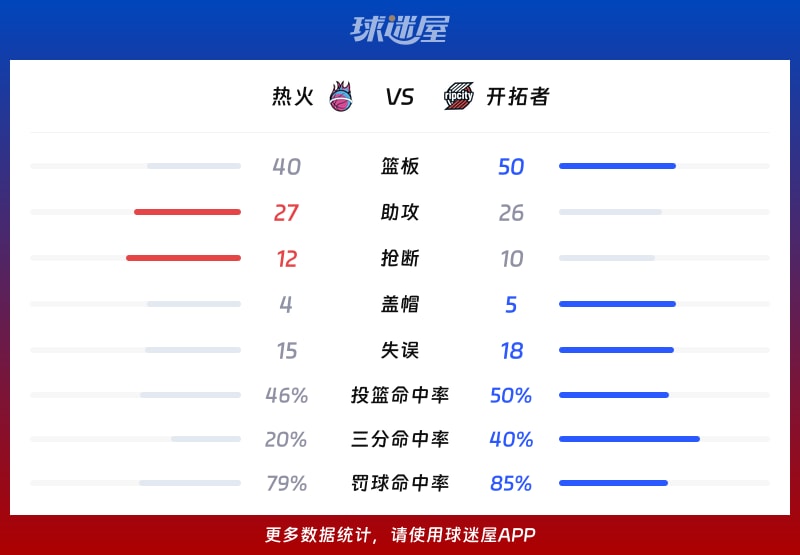 NBA常规赛：开拓者战胜热火，夏普砍下27分7篮板3助攻表现亮眼