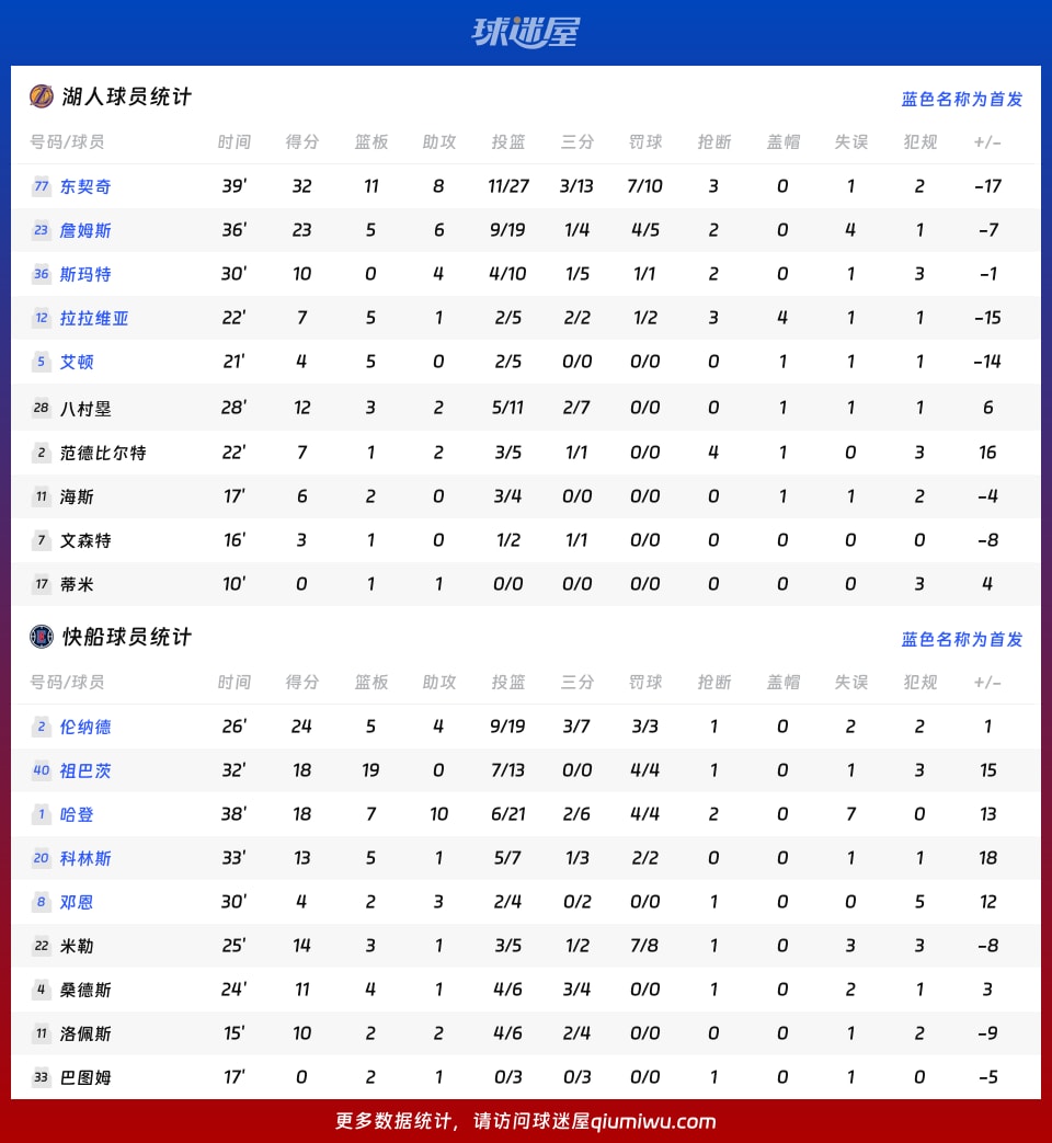快船122_110战胜湖人，伦纳德贡献24分5篮板4助攻表现出色