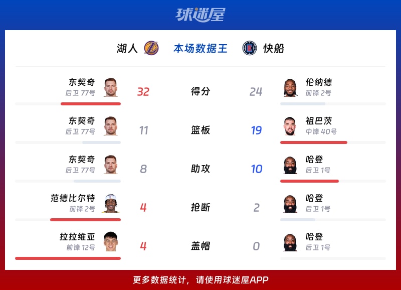 快船122_110战胜湖人，伦纳德贡献24分5篮板4助攻表现出色
