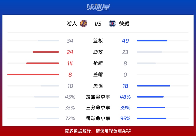 快船122_110战胜湖人，伦纳德贡献24分5篮板4助攻表现出色