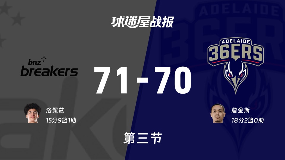 NBL常规赛：新西兰破坏者三节领先阿德莱德36人1分，洛佩兹贡献15分，詹金斯取得18分