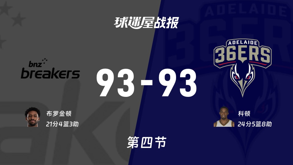 NBL常规赛：新西兰破坏者与阿德莱德36人以93平收官，布罗金顿贡献21分4篮板3助攻，科顿拿下24分5篮板8助攻