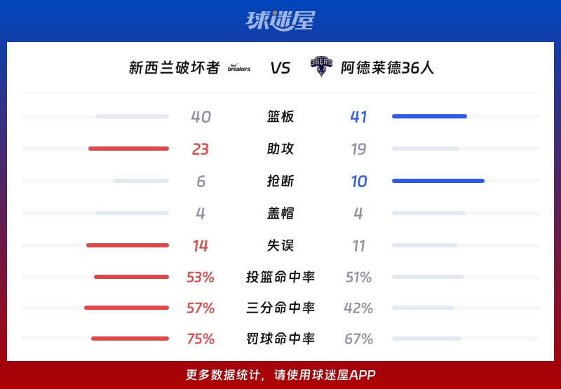 NBL常规赛：阿德莱德36人以112_110险胜新西兰破坏者，科顿贡献33分5篮板9助攻