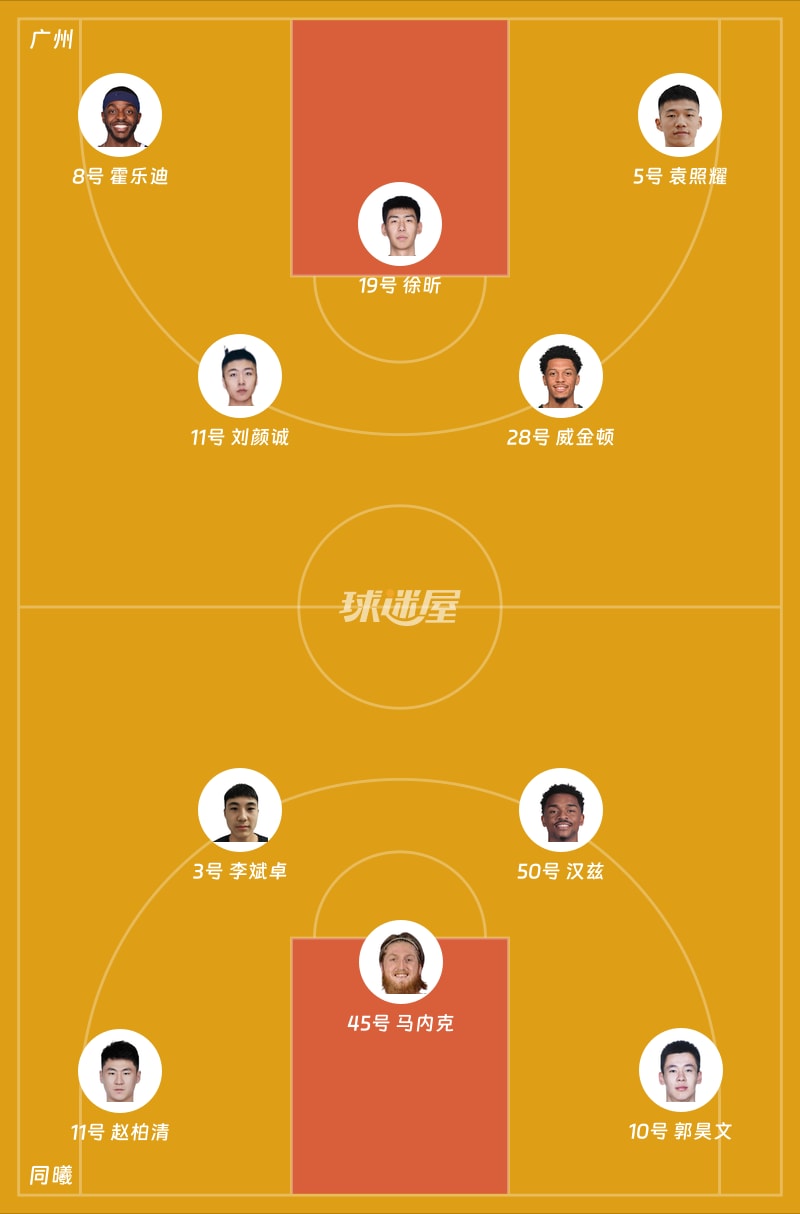 广州与同曦首节战罢，广州暂时领先21_16，马内克贡献7分表现亮眼