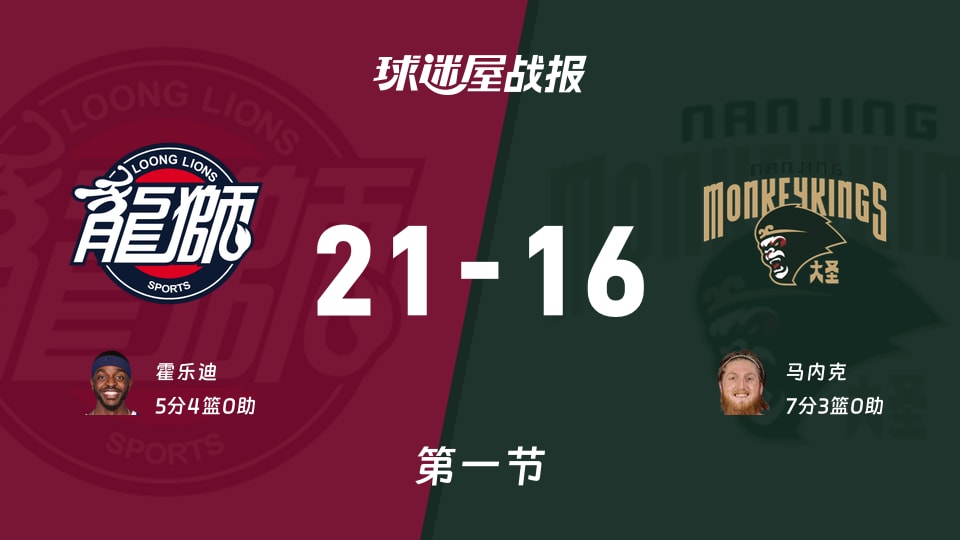 广州与同曦首节战罢，广州暂时领先21_16，马内克贡献7分表现亮眼