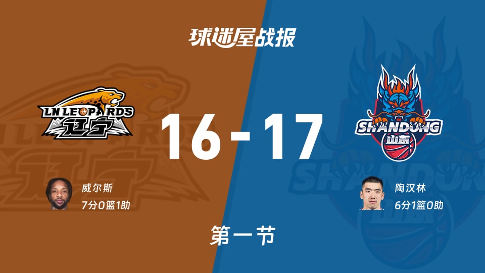 CBA常规赛：首节结束，山东队以微弱优势17_16战胜辽宁队，陶汉林贡献6分1篮板