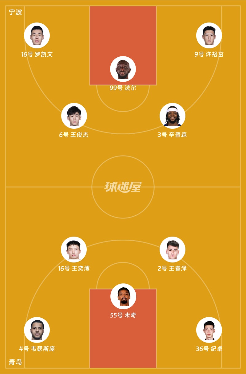 宁波对阵青岛首节结束，宁波领先21_15，韦瑟斯庞表现出色斩获12分